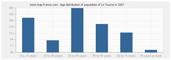 Age distribution of population of Le Tourne in 2007